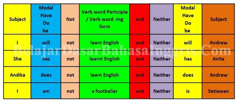 Penjelasan, Rumus, Dan Contoh Penggunaan Either Dan Neither Dalam ...