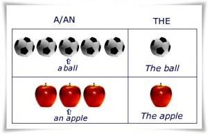 25 Soal The Definite Article dan Indefinite Article