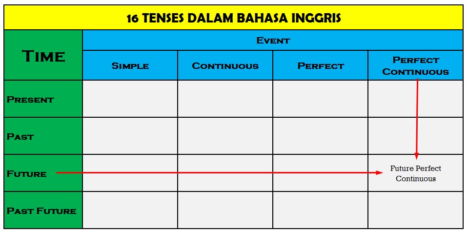 Future Perfect Continuous tense