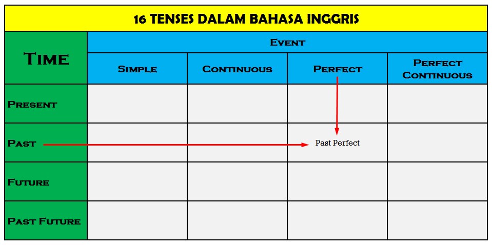 Past Perfect Tense