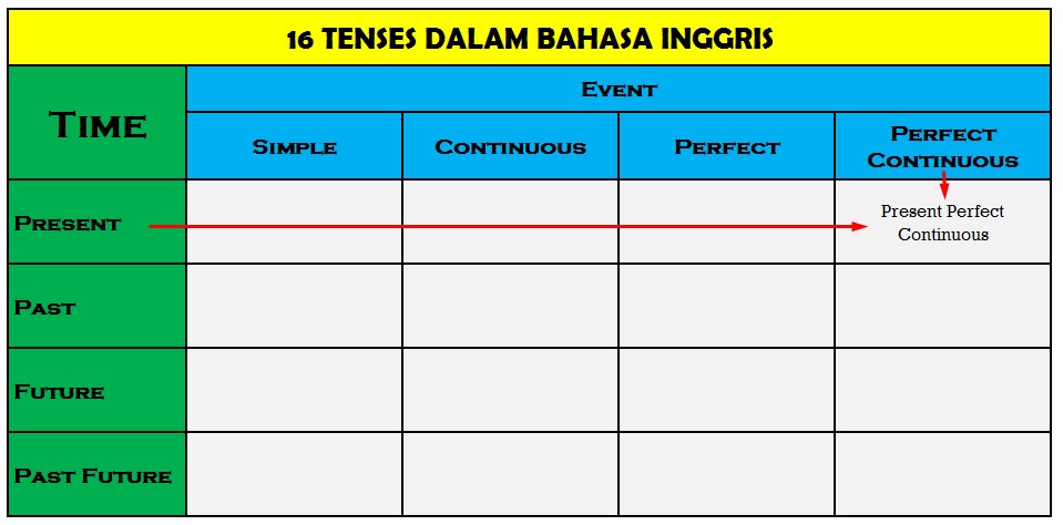 Present Perfect Continuous tense