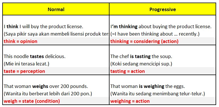 Penjelasan dan Contoh Kalimat Stative Verb Dalam Bahasa 