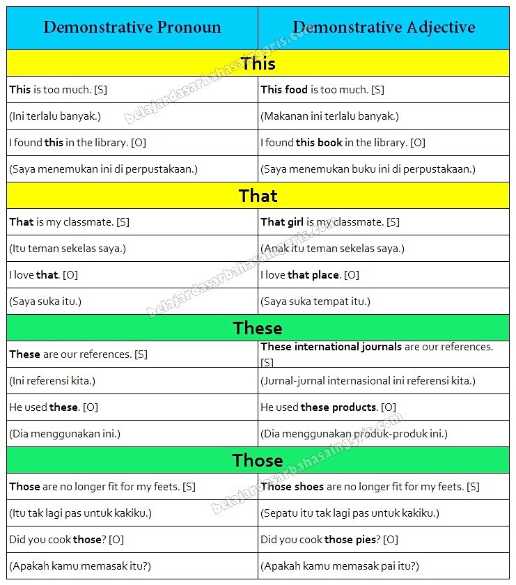 Perbedaan Demonstrative Adjective Dan Demonstrative Pronoun